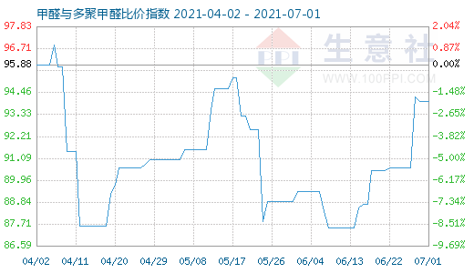 7月1日甲醛与多聚甲醛比价指数图