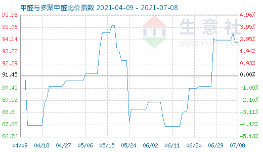 7月8日甲醛与多聚甲醛比价指数图