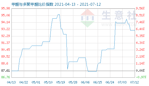 7月12日甲醛与多聚甲醛比价指数图