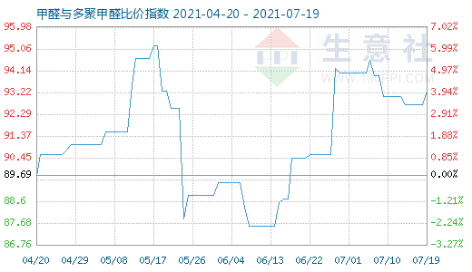 7月19日甲醛与多聚甲醛比价指数图