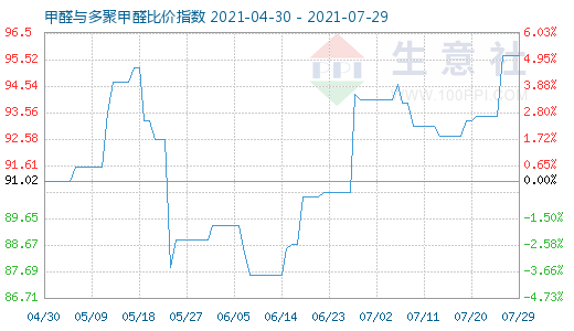 7月29日甲醛与多聚甲醛比价指数图