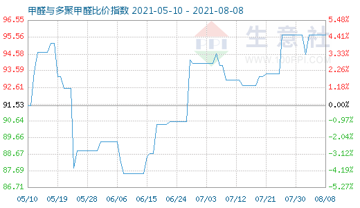 8月8日甲醛与多聚甲醛比价指数图