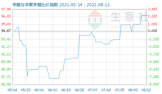 8月12日甲醛与多聚甲醛比价指数图