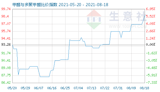8月18日甲醛与多聚甲醛比价指数图