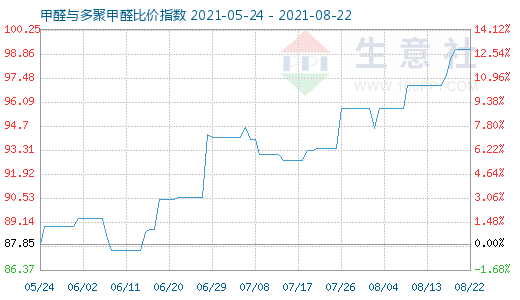 8月22日甲醛与多聚甲醛比价指数图