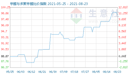8月23日甲醛与多聚甲醛比价指数图
