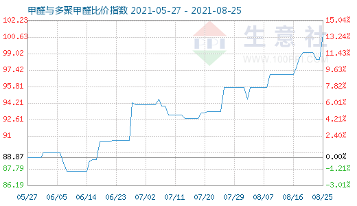 8月25日甲醛与多聚甲醛比价指数图