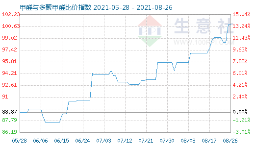 8月26日甲醛与多聚甲醛比价指数图
