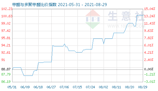 8月29日甲醛与多聚甲醛比价指数图