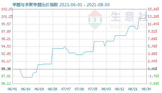 8月30日甲醛与多聚甲醛比价指数图