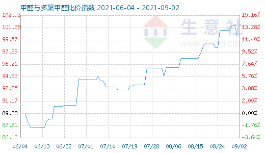 9月2日甲醛与多聚甲醛比价指数图