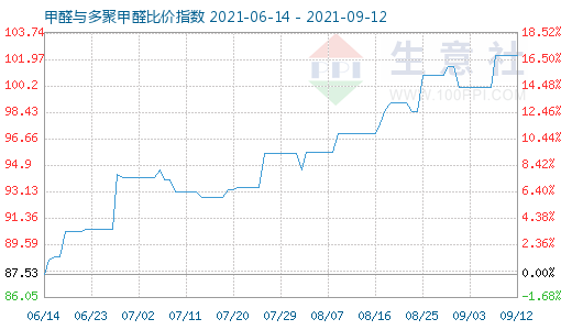 9月12日甲醛与多聚甲醛比价指数图