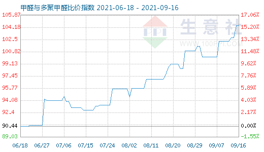 9月16日甲醛与多聚甲醛比价指数图