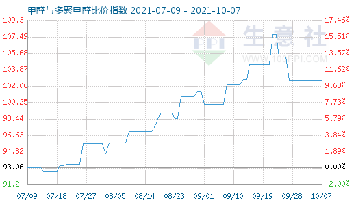 10月7日甲醛与多聚甲醛比价指数图