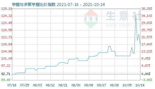 10月14日甲醛与多聚甲醛比价指数图