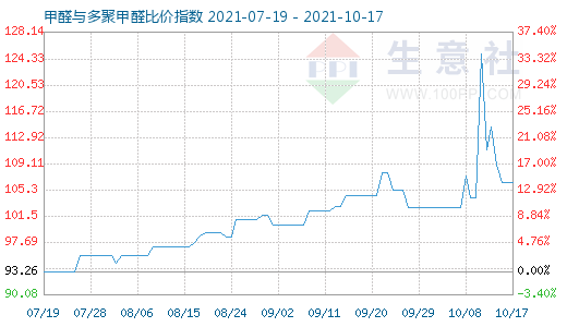 10月17日甲醛与多聚甲醛比价指数图