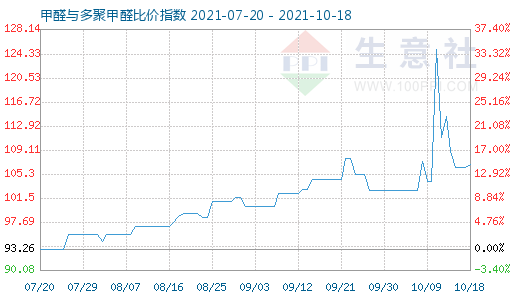 10月18日甲醛与多聚甲醛比价指数图