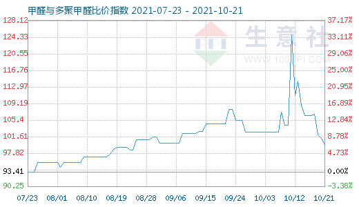 10月21日甲醛与多聚甲醛比价指数图