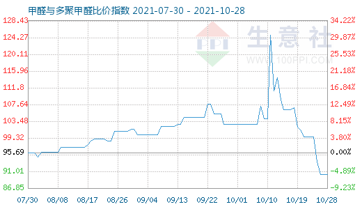 10月28日甲醛与多聚甲醛比价指数图