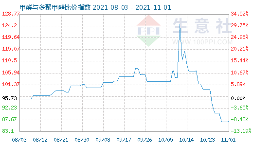 11月1日甲醛与多聚甲醛比价指数图