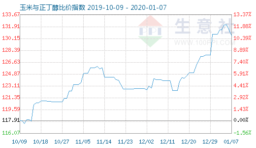 1月7日玉米与正丁醇比价指数图