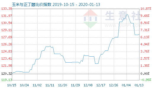 1月13日玉米与正丁醇比价指数图