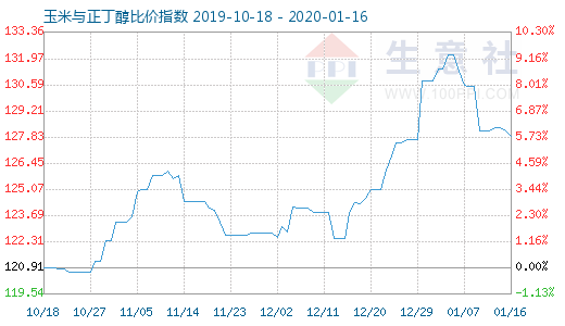 1月16日玉米与正丁醇比价指数图