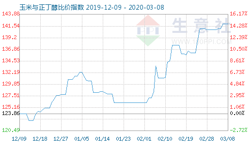 3月8日玉米与正丁醇比价指数图