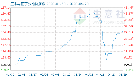 4月29日玉米与正丁醇比价指数图