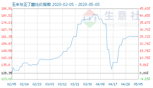 5月5日玉米与正丁醇比价指数图