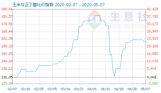 5月7日玉米与正丁醇比价指数图