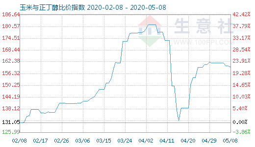 5月8日玉米与正丁醇比价指数图