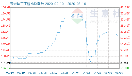 5月10日玉米与正丁醇比价指数图