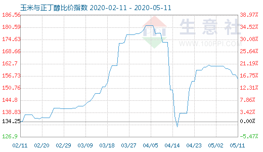 5月11日玉米与正丁醇比价指数图