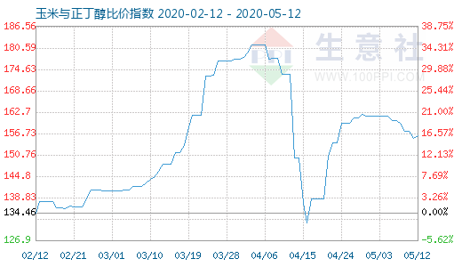 5月12日玉米与正丁醇比价指数图