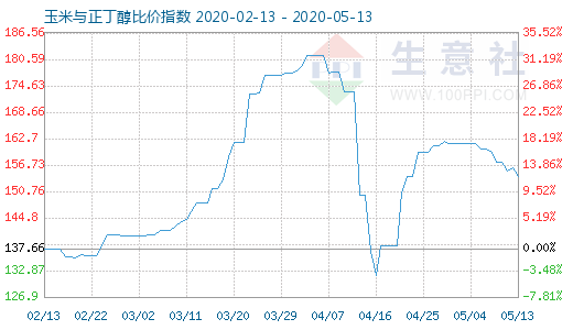 5月13日玉米与正丁醇比价指数图