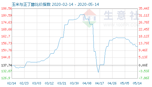 5月14日玉米与正丁醇比价指数图