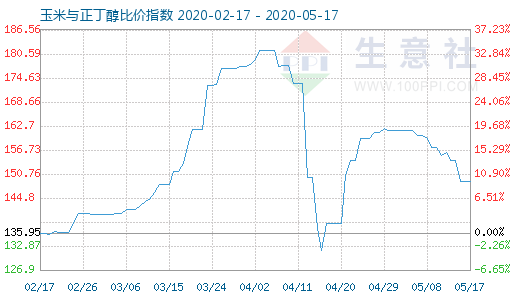 5月17日玉米与正丁醇比价指数图