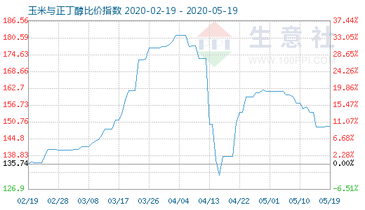 5月19日玉米与正丁醇比价指数图