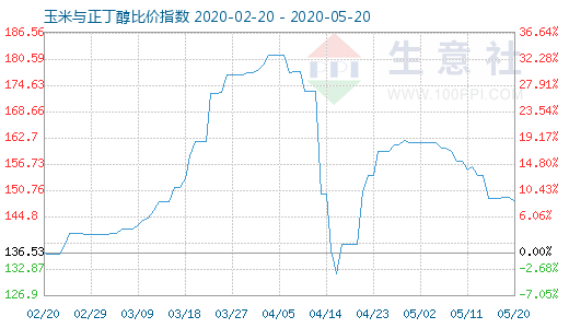 5月20日玉米与正丁醇比价指数图