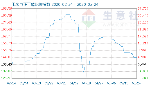5月24日玉米与正丁醇比价指数图