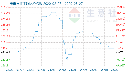 5月27日玉米与正丁醇比价指数图
