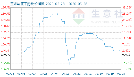 5月28日玉米与正丁醇比价指数图