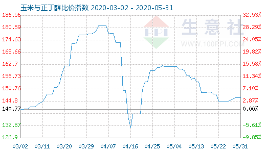 5月31日玉米与正丁醇比价指数图