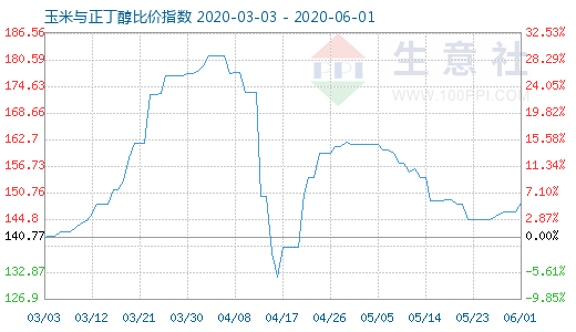 6月1日玉米与正丁醇比价指数图