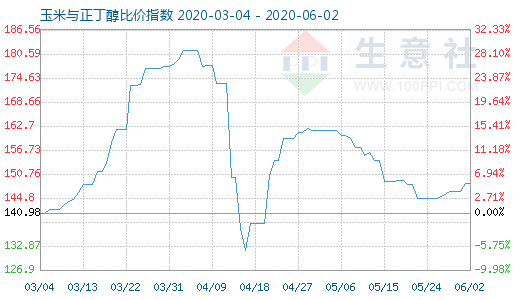 6月2日玉米与正丁醇比价指数图