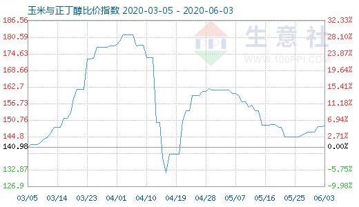 6月3日玉米与正丁醇比价指数图