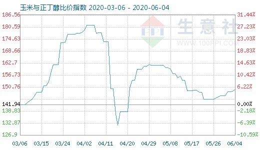 6月4日玉米与正丁醇比价指数图