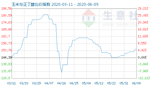 6月9日玉米与正丁醇比价指数图