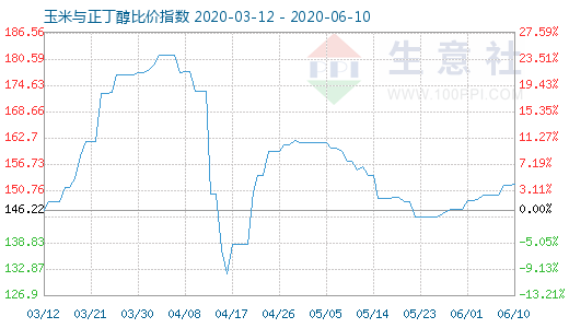 6月10日玉米与正丁醇比价指数图